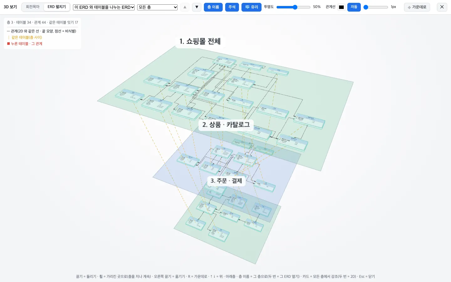 3D ERD 펼치기: 쇼핑몰 전체 · 상품 · 카탈로그 · 주문 · 결제 세 ERD 가 층으로 쌓여 있고, 같은 테이블이 층 사이 점선으로 이어진 화면